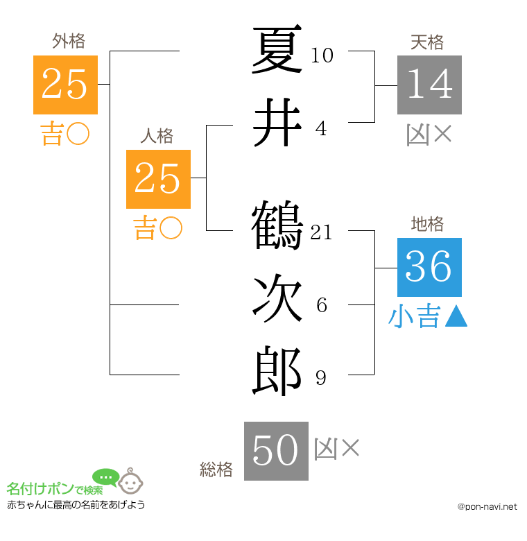 夏井 鶴次郎さんの姓名判断結果