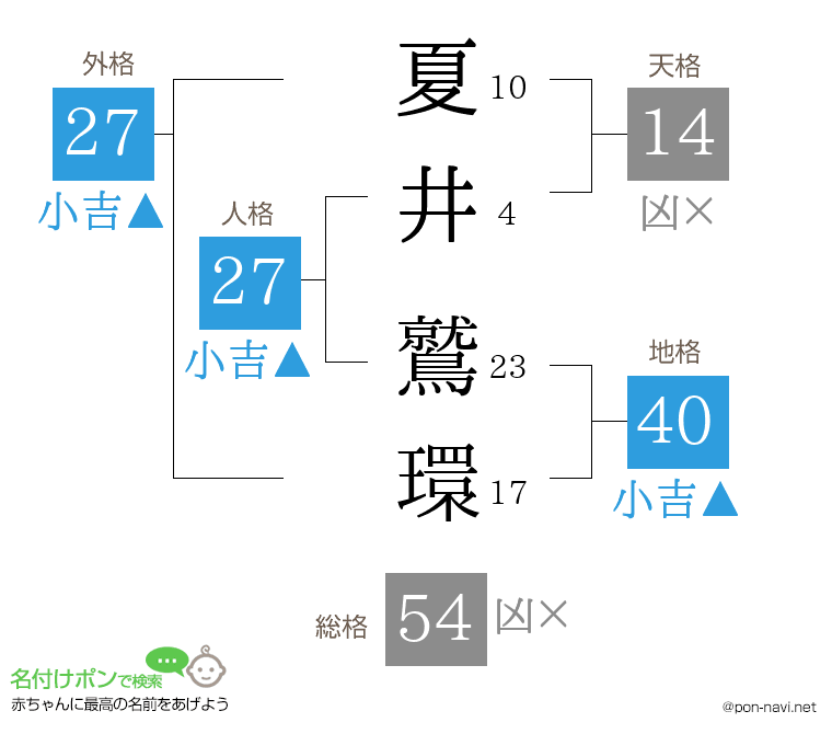 夏井 鷲環さんの姓名判断結果