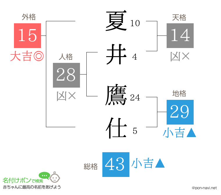 夏井 鷹仕さんの姓名判断結果