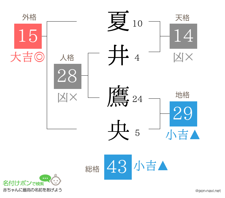 夏井 鷹央さんの姓名判断結果