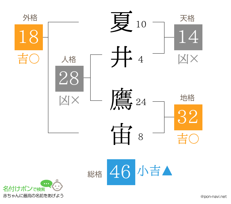 夏井 鷹宙さんの姓名判断結果