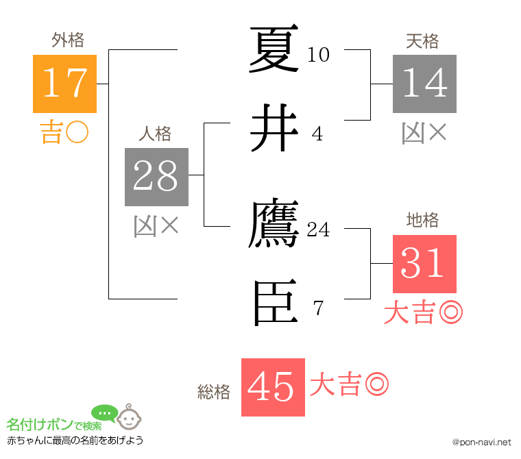 夏井 鷹臣さんの姓名判断結果