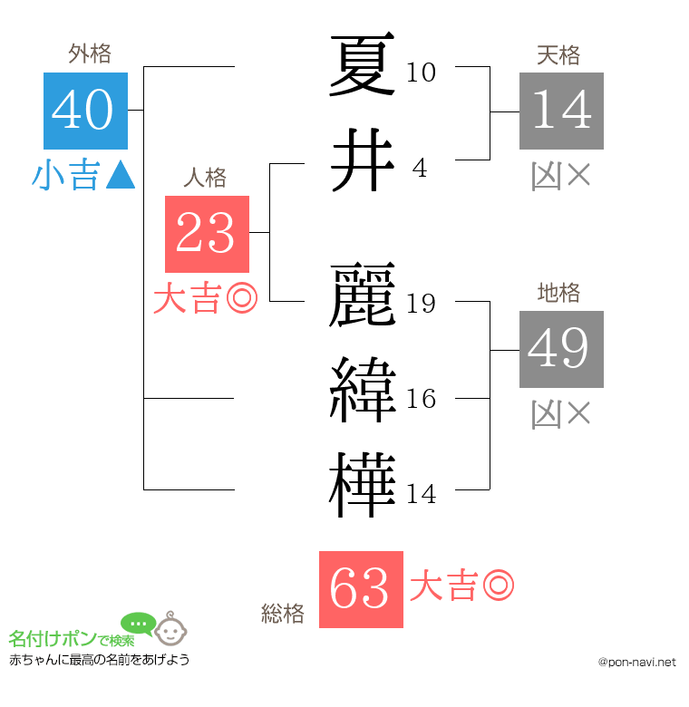夏井 麗緯樺さんの姓名判断結果