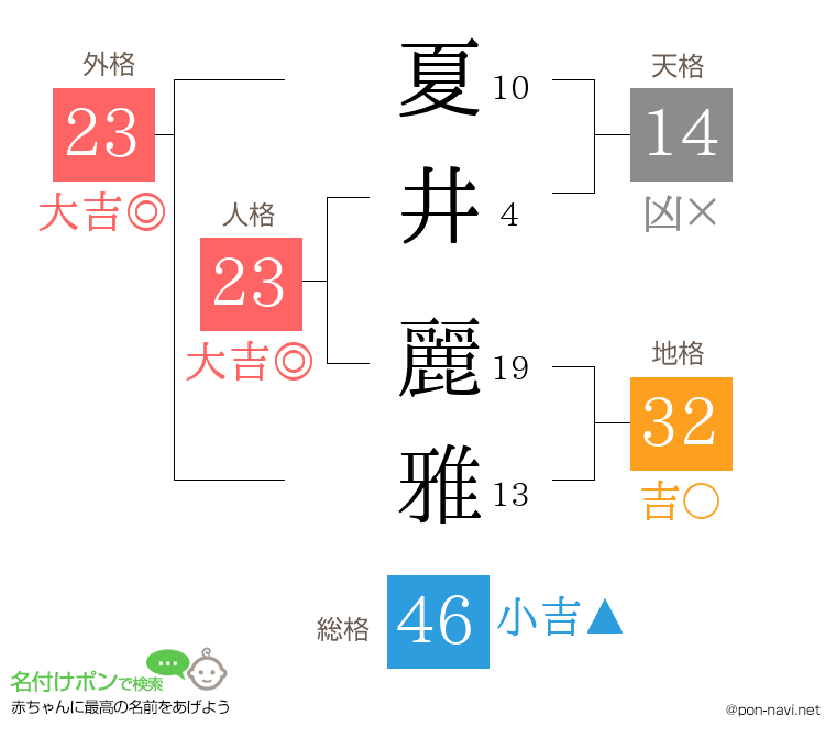 夏井 麗雅さんの姓名判断結果