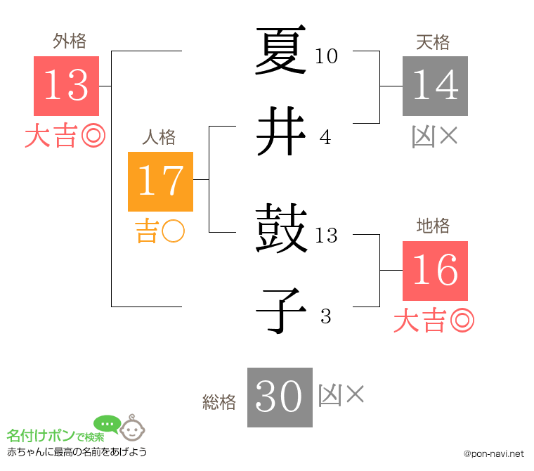 夏井 鼓子さんの姓名判断結果