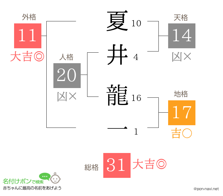 夏井 龍一さんの姓名判断結果