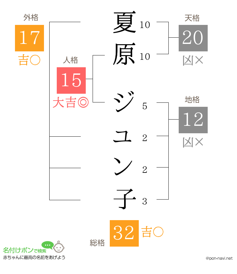 夏原 ジュン子さんの姓名判断結果