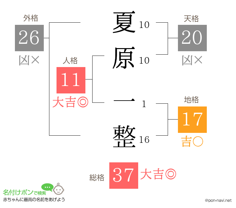 夏原 一整さんの姓名判断結果