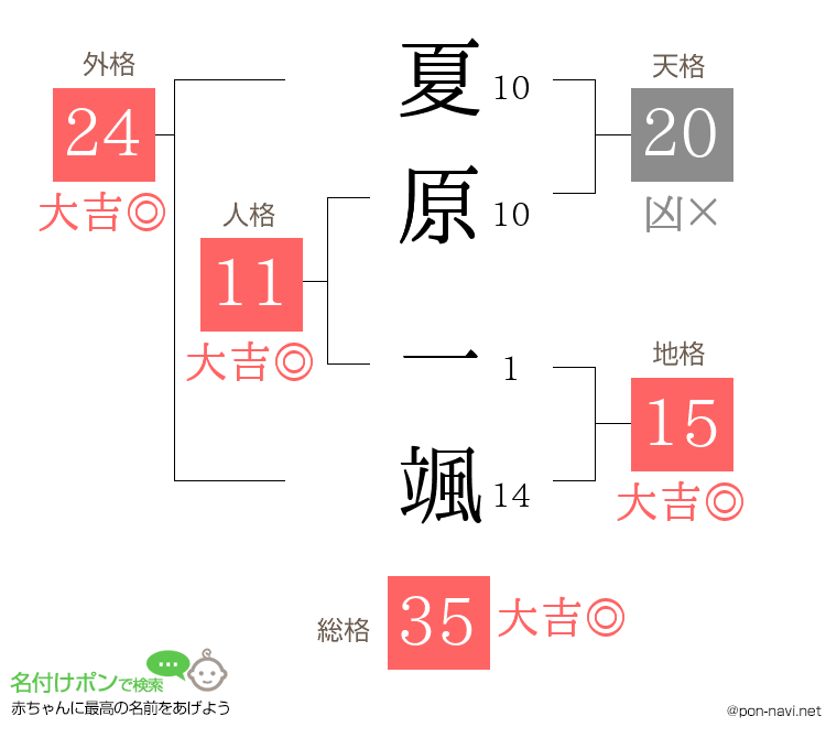 夏原 一颯さんの姓名判断結果