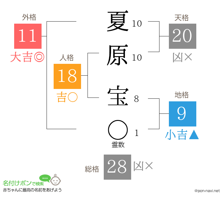 夏原 宝さんの姓名判断結果