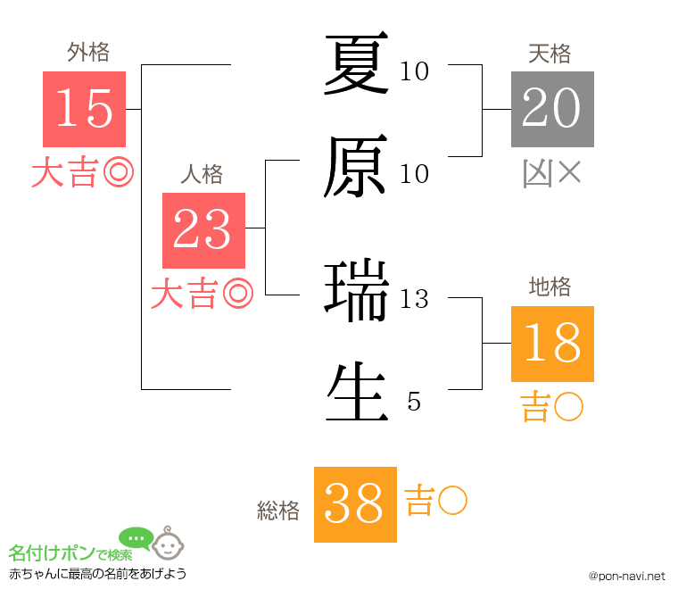 夏原 瑞生さんの姓名判断結果