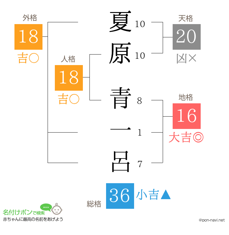 夏原 青一呂さんの姓名判断結果