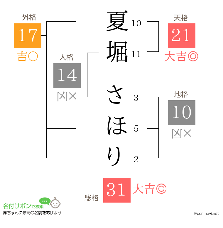 夏堀 さほりさんの姓名判断結果