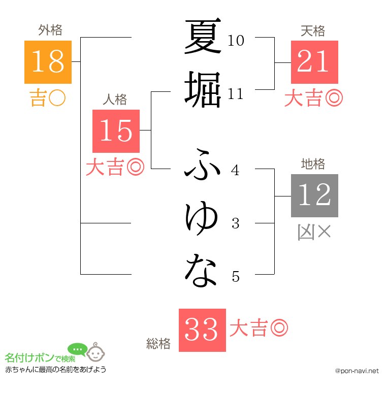 夏堀 ふゆなさんの姓名判断結果