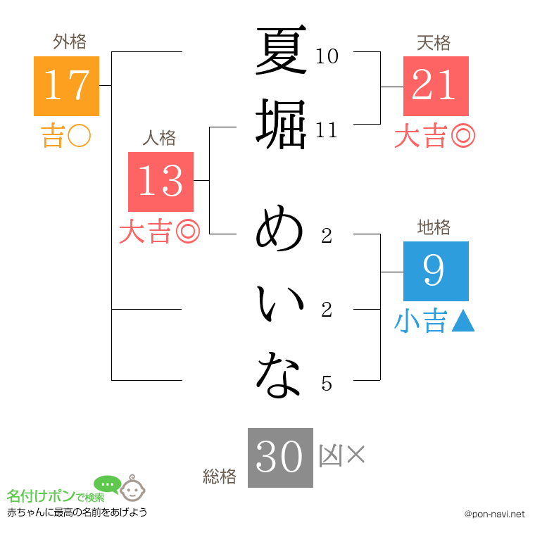 夏堀 めいなさんの姓名判断結果