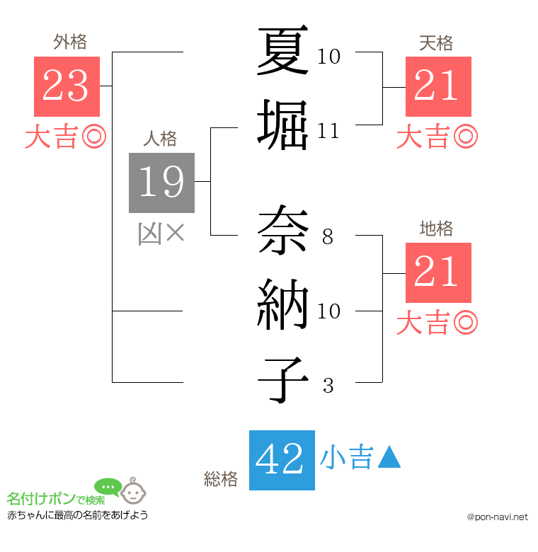 夏堀 奈納子さんの姓名判断結果