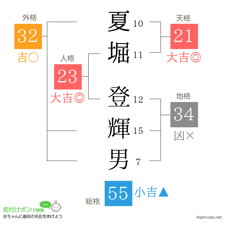夏堀 登輝男さんの姓名判断結果
