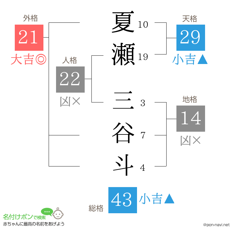 夏瀬 三谷斗さんの姓名判断結果