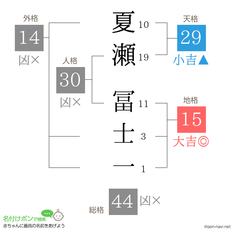 夏瀬 冨士一さんの姓名判断結果