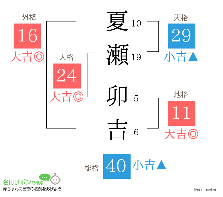 夏瀬 卯吉さんの姓名判断結果
