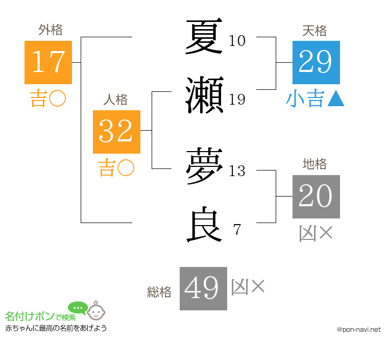 夏瀬 夢良さんの姓名判断結果