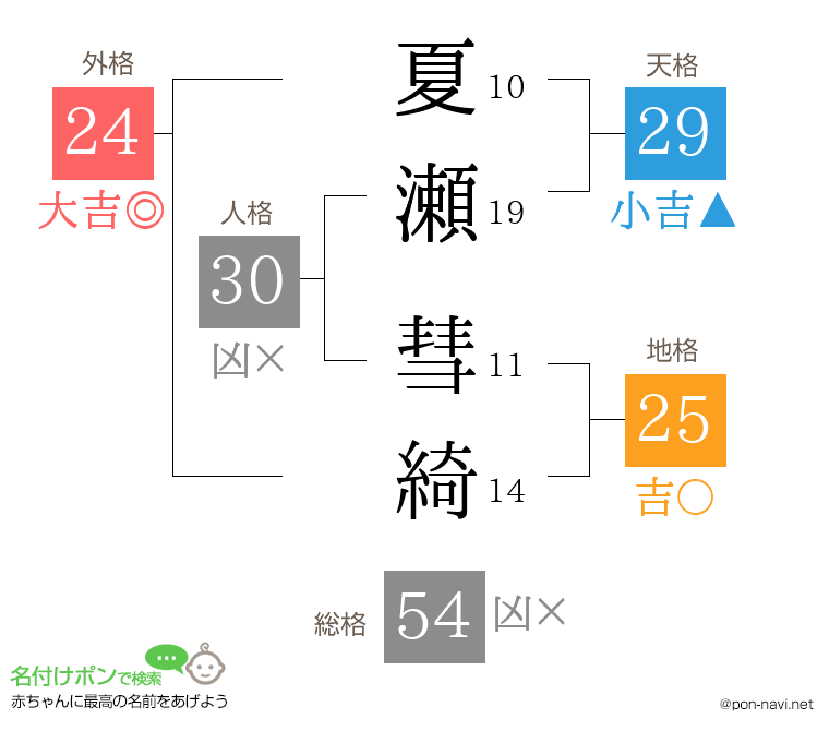 夏瀬 彗綺さんの姓名判断結果