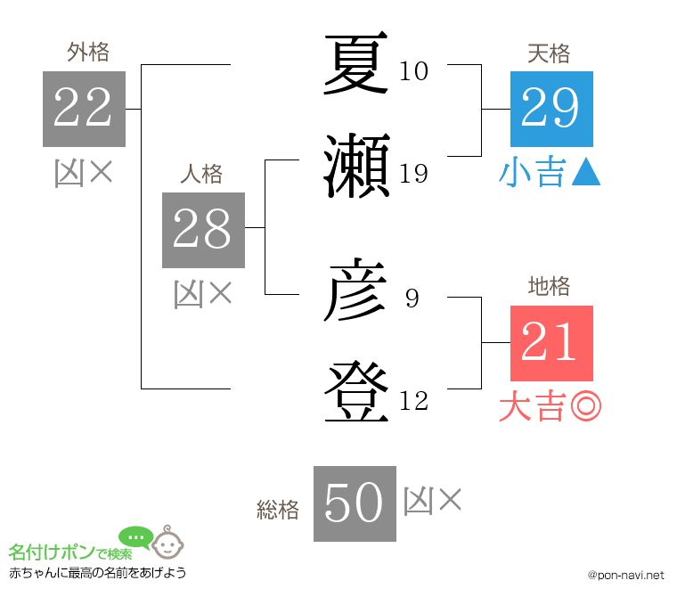 夏瀬 彦登さんの姓名判断結果