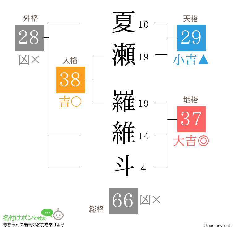 夏瀬 羅維斗さんの姓名判断結果