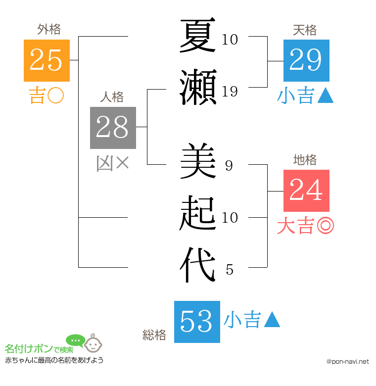 夏瀬 美起代さんの姓名判断結果