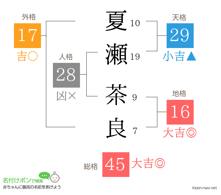 夏瀬 茶良さんの姓名判断結果
