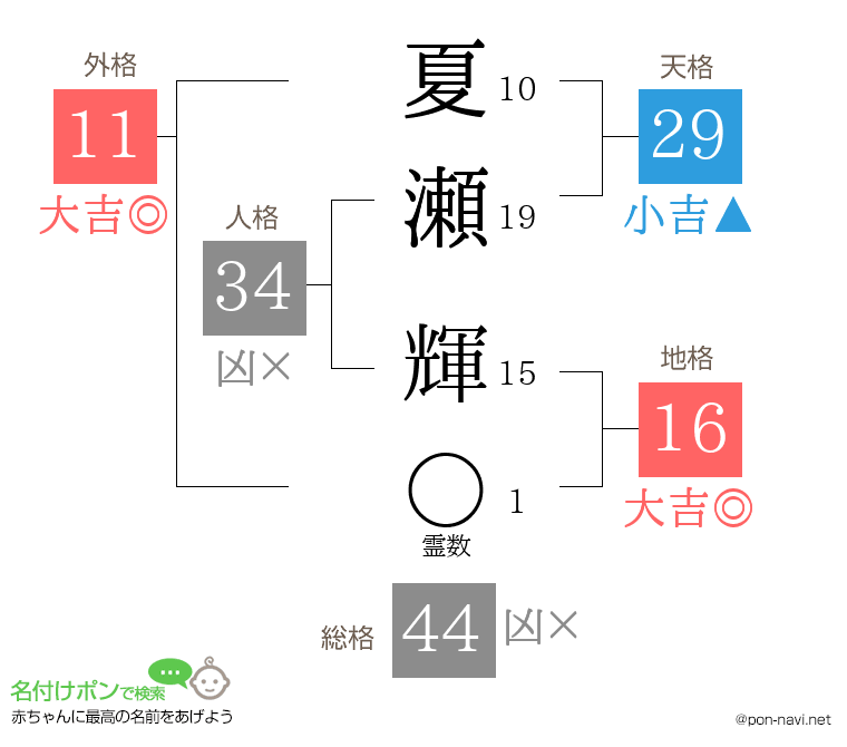 夏瀬 輝さんの姓名判断結果