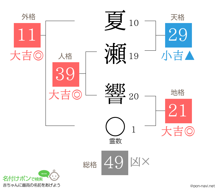 夏瀬 響さんの姓名判断結果