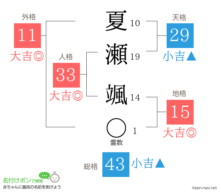 夏瀬 颯さんの姓名判断結果
