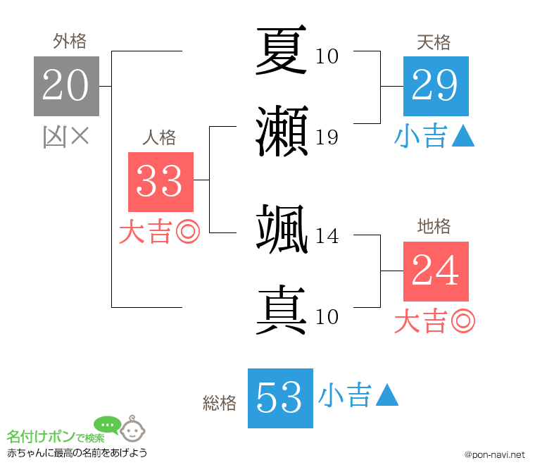 夏瀬 颯真さんの姓名判断結果