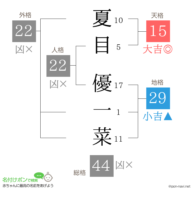 夏目 優一菜さんの姓名判断結果
