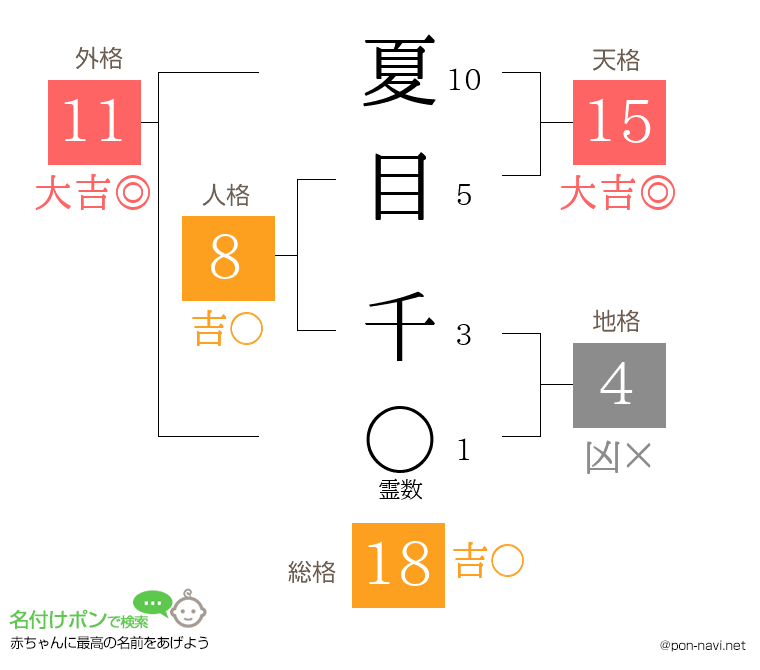 夏目 千さんの姓名判断結果