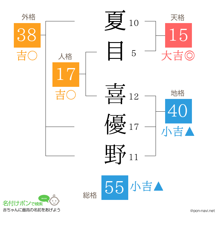 夏目 喜優野さんの姓名判断結果