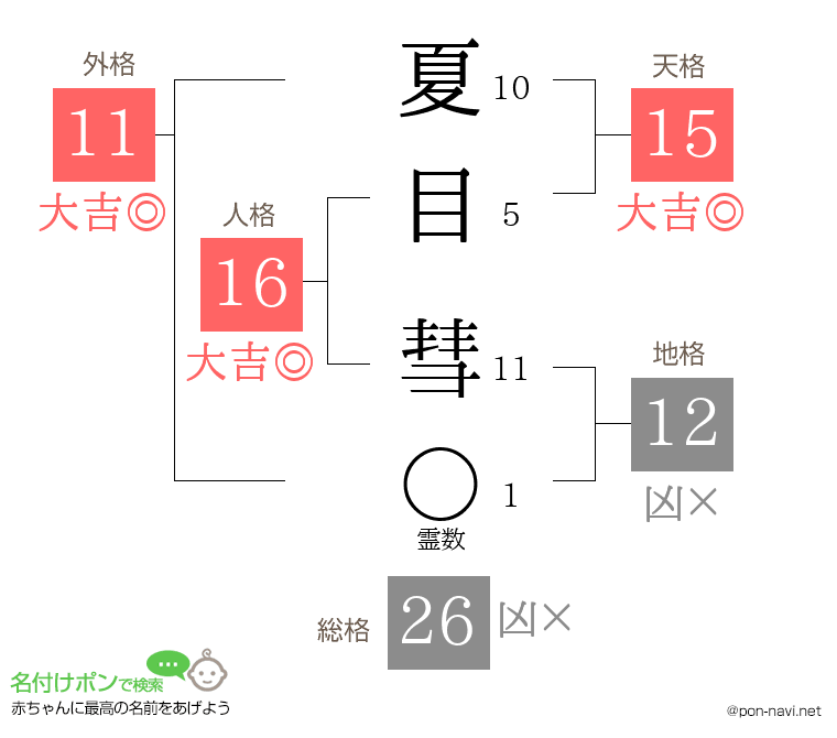 夏目 彗さんの姓名判断結果