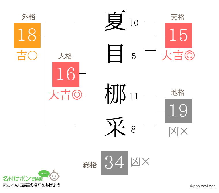 夏目 梛采さんの姓名判断結果