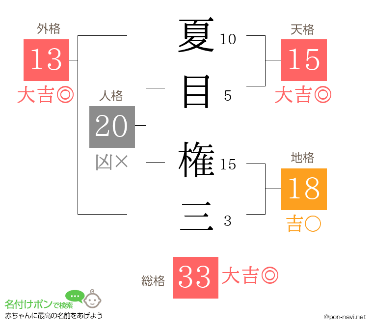 夏目 権三さんの姓名判断結果