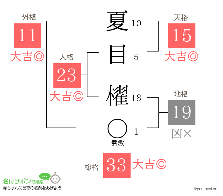 夏目 櫂さんの姓名判断結果