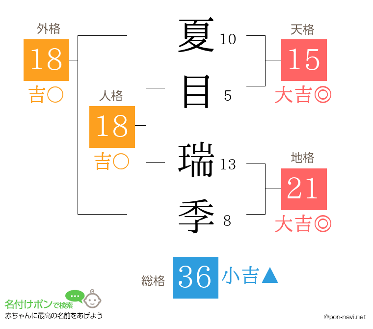 夏目 瑞季さんの姓名判断結果