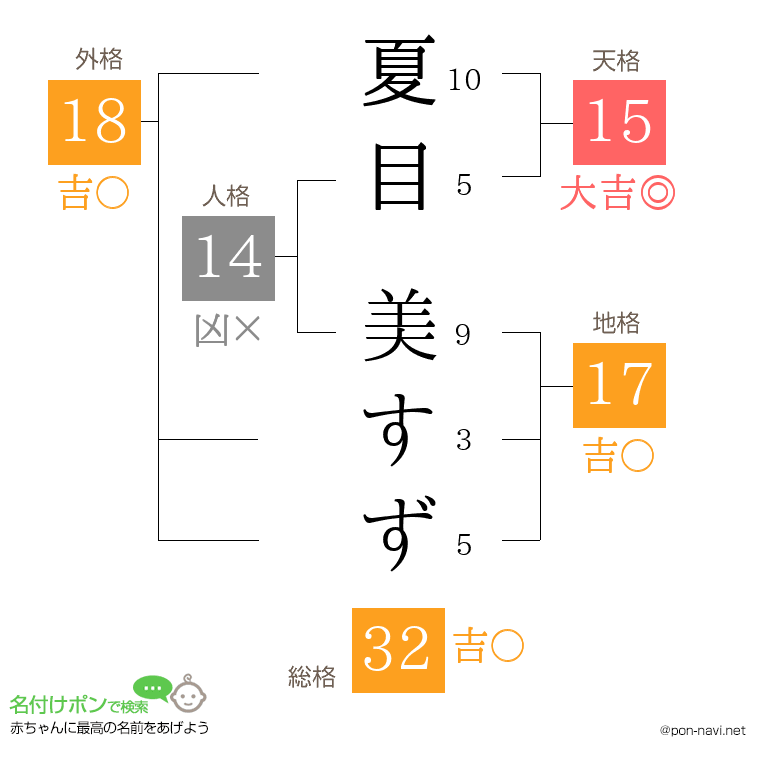 夏目 美すずさんの姓名判断結果