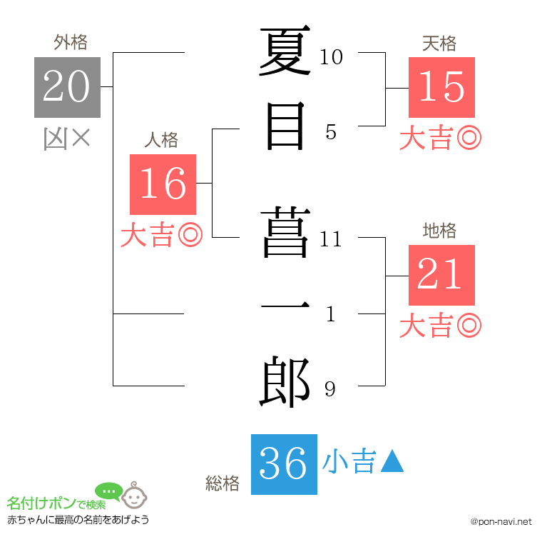夏目 菖一郎さんの姓名判断結果