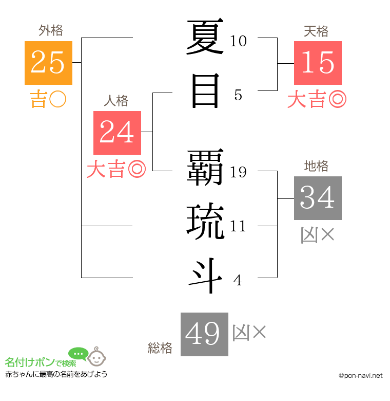 夏目 覇琉斗さんの姓名判断結果