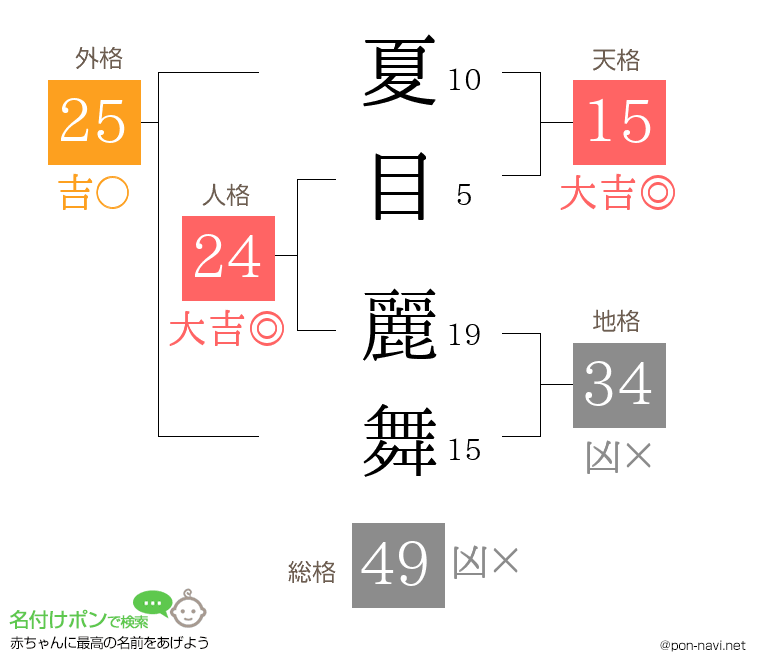 夏目 麗舞さんの姓名判断結果