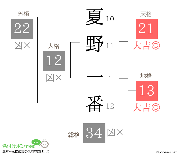 夏野 一番さんの姓名判断結果