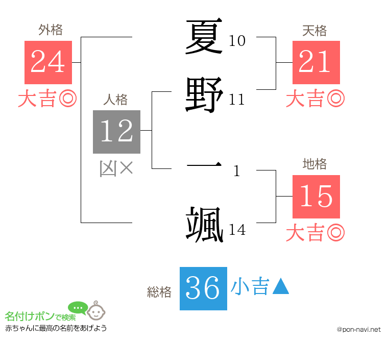 夏野 一颯さんの姓名判断結果
