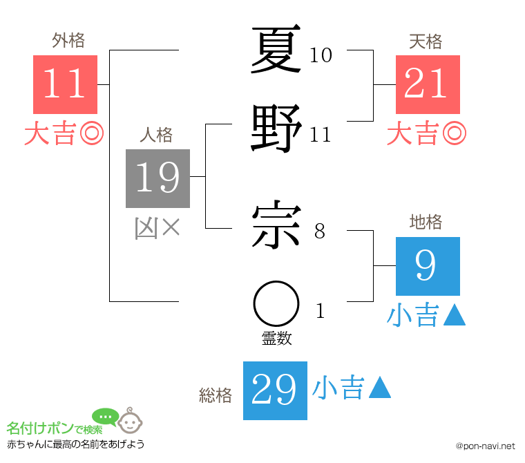 夏野 宗さんの姓名判断結果