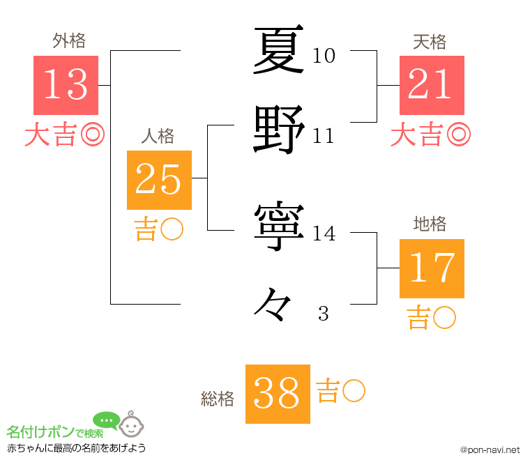 夏野 寧々さんの姓名判断結果
